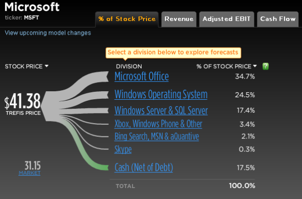 Microsoft Stock Break-Up